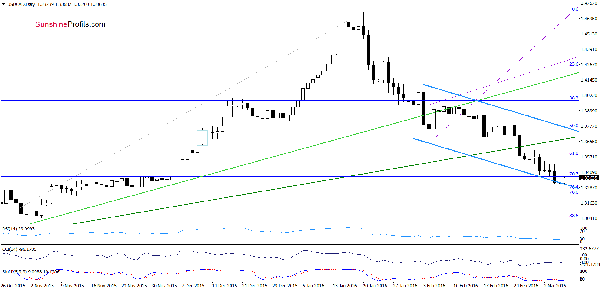 USD/CAD - the daily chart