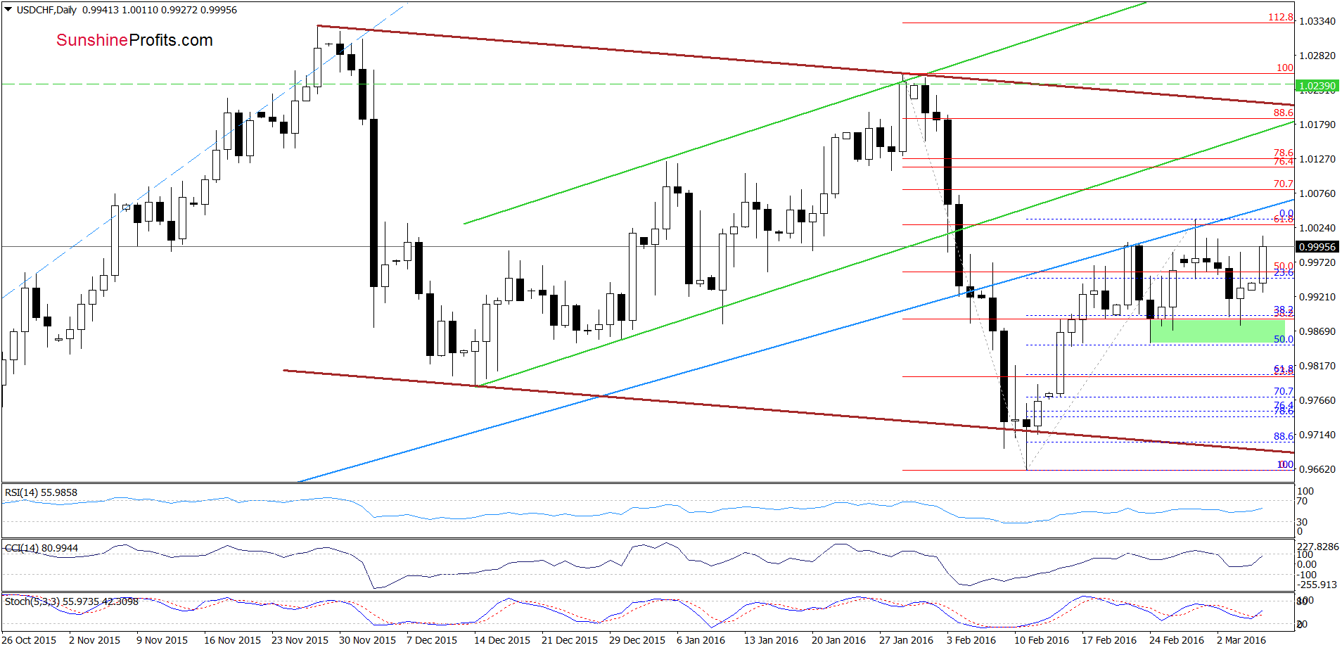 USD/CHF - the daily chart