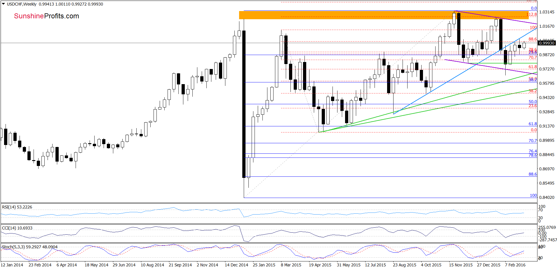 USD/CHF - the weekly chart