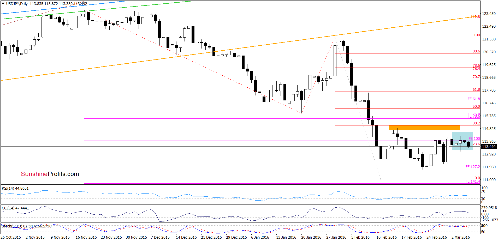 USD/JPY - the daily chart