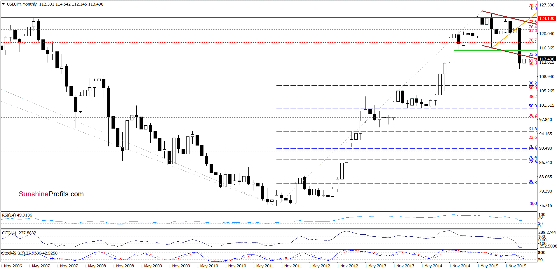 USD/JPY - the monthly chart