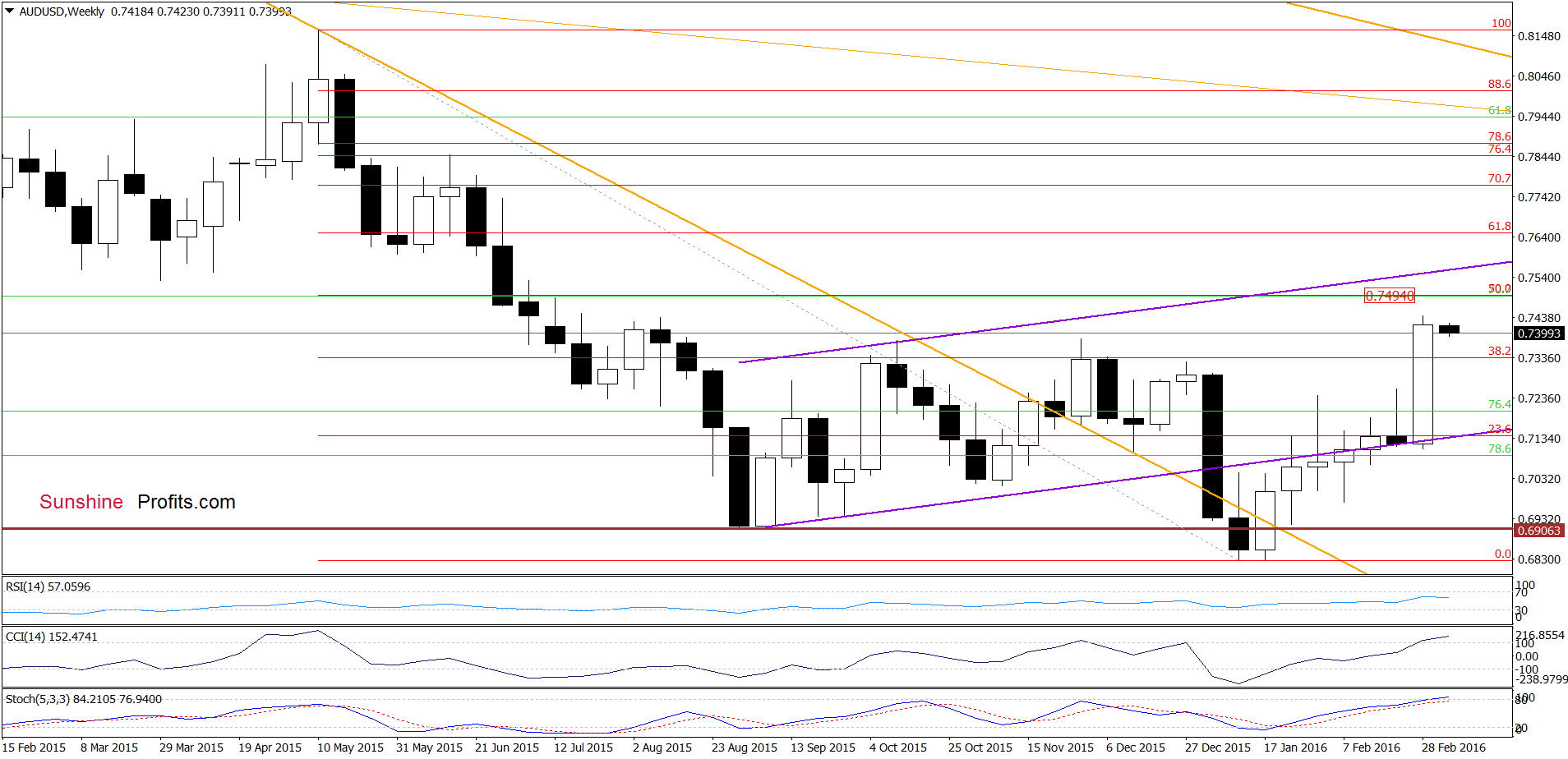 AUD/USD - the weekly chart