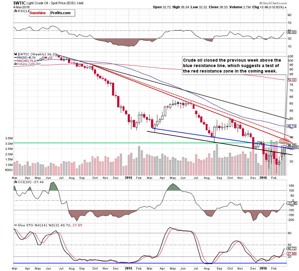 WTIC crude oil weekly chart