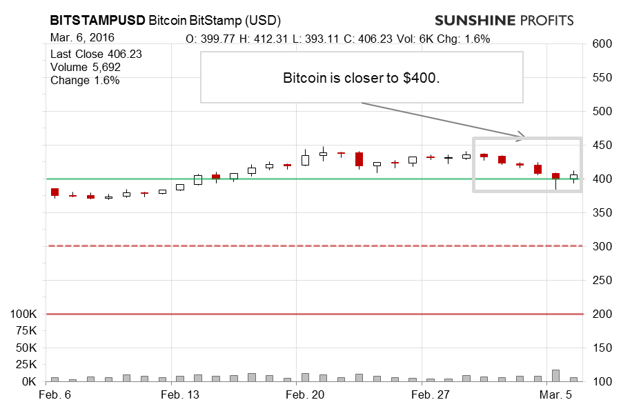 Bitcoin chart BitStamp