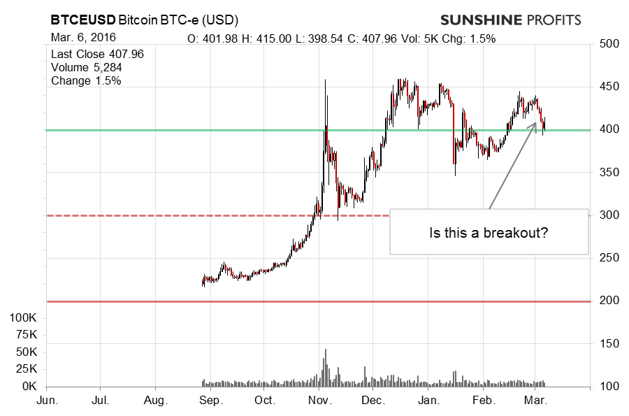 Bitcoin chart BTC-e