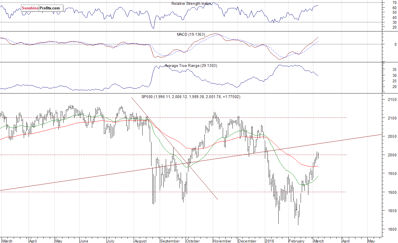 Daily S&P 500 index chart - SPX, Large Cap Index