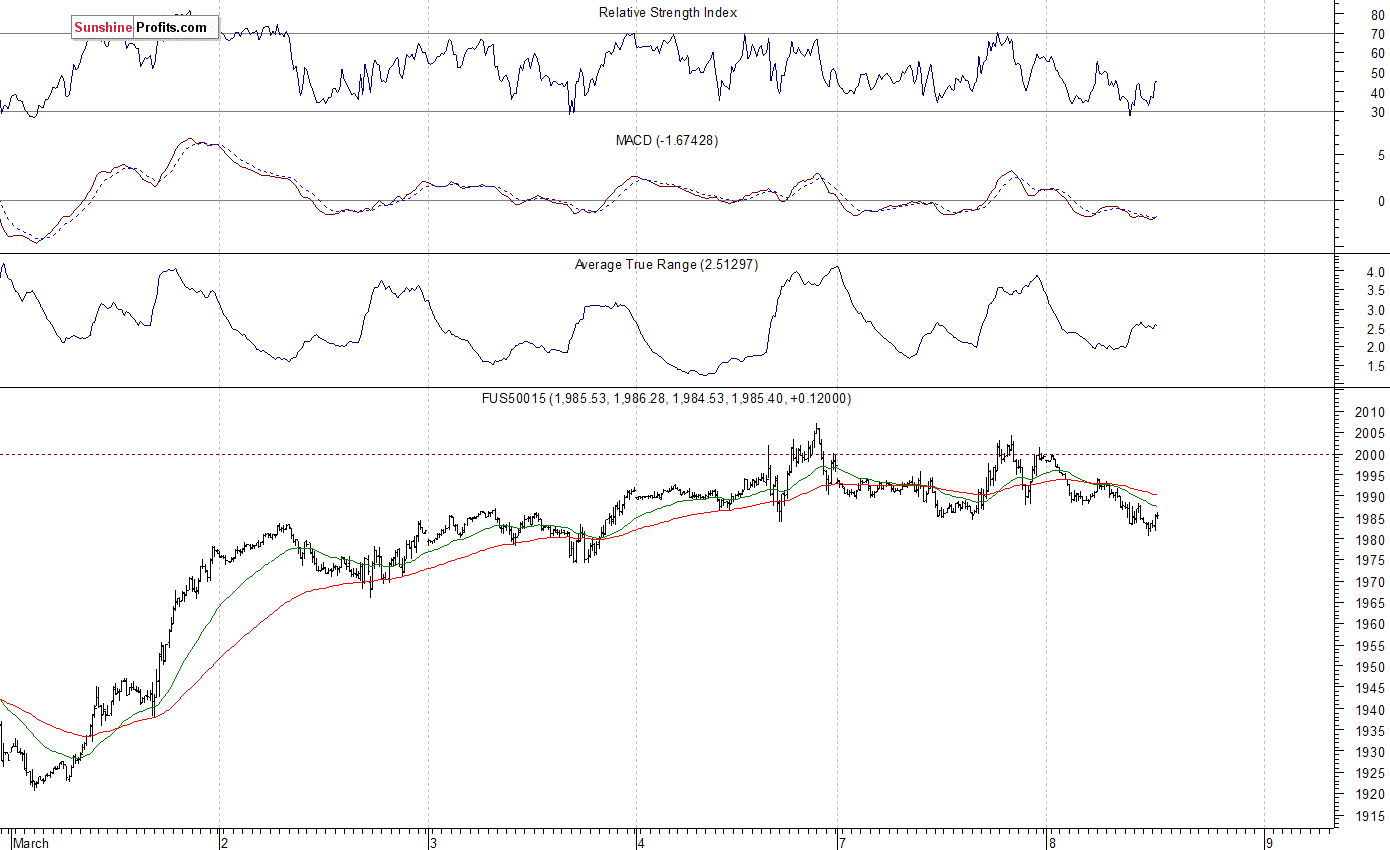 S&P 500 futures contract - S&P 500 index chart - SPX