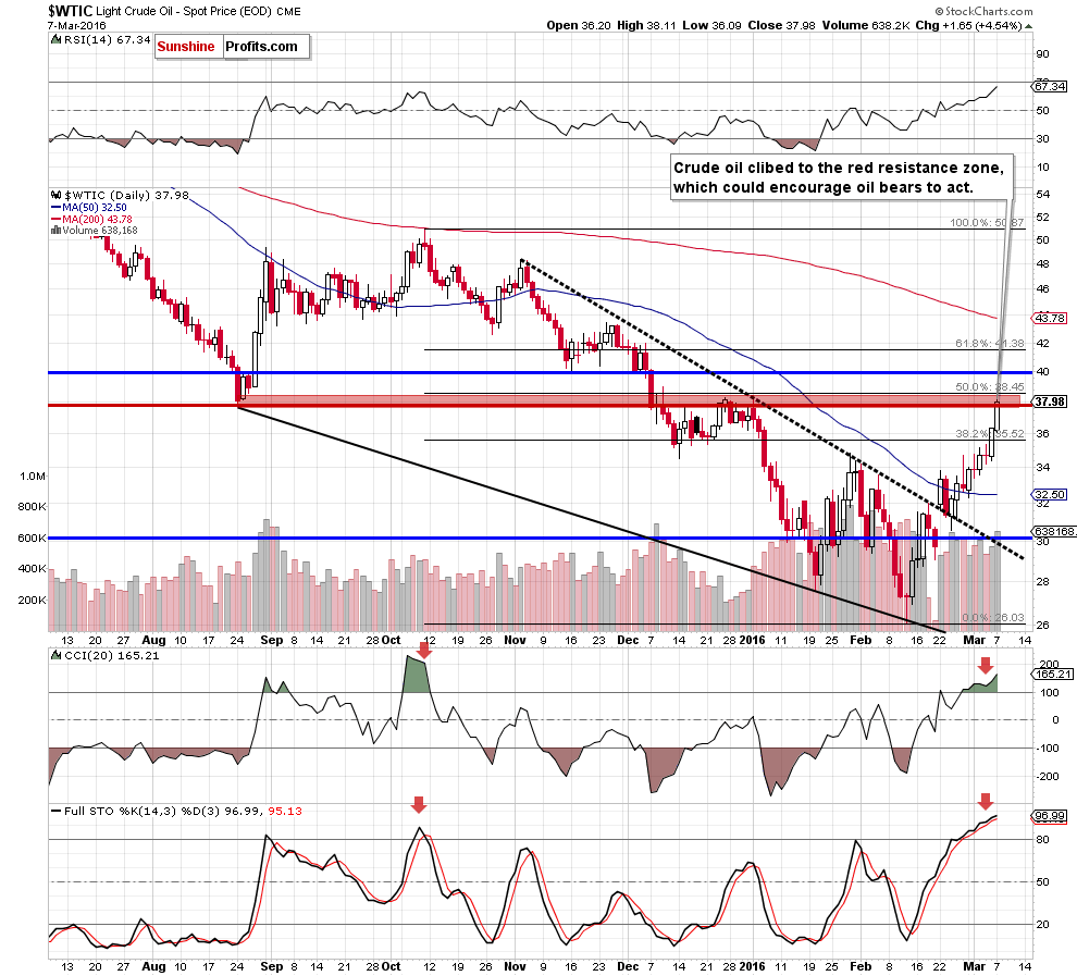 WTIC - the daily chart