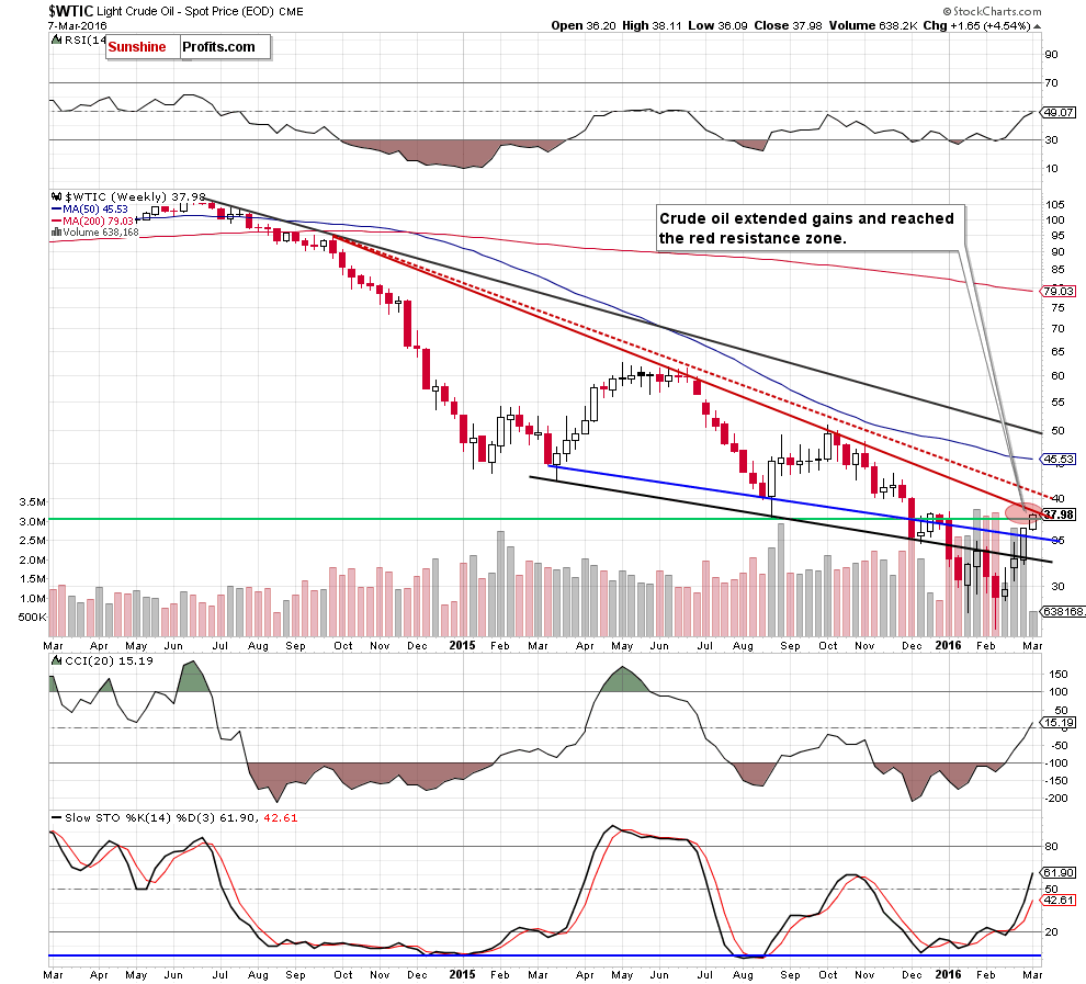 WTIC - the weekly chart