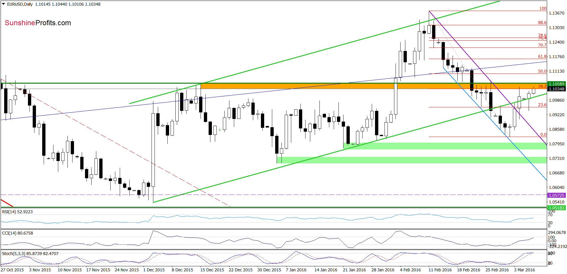 EUR/USD - the daily chart