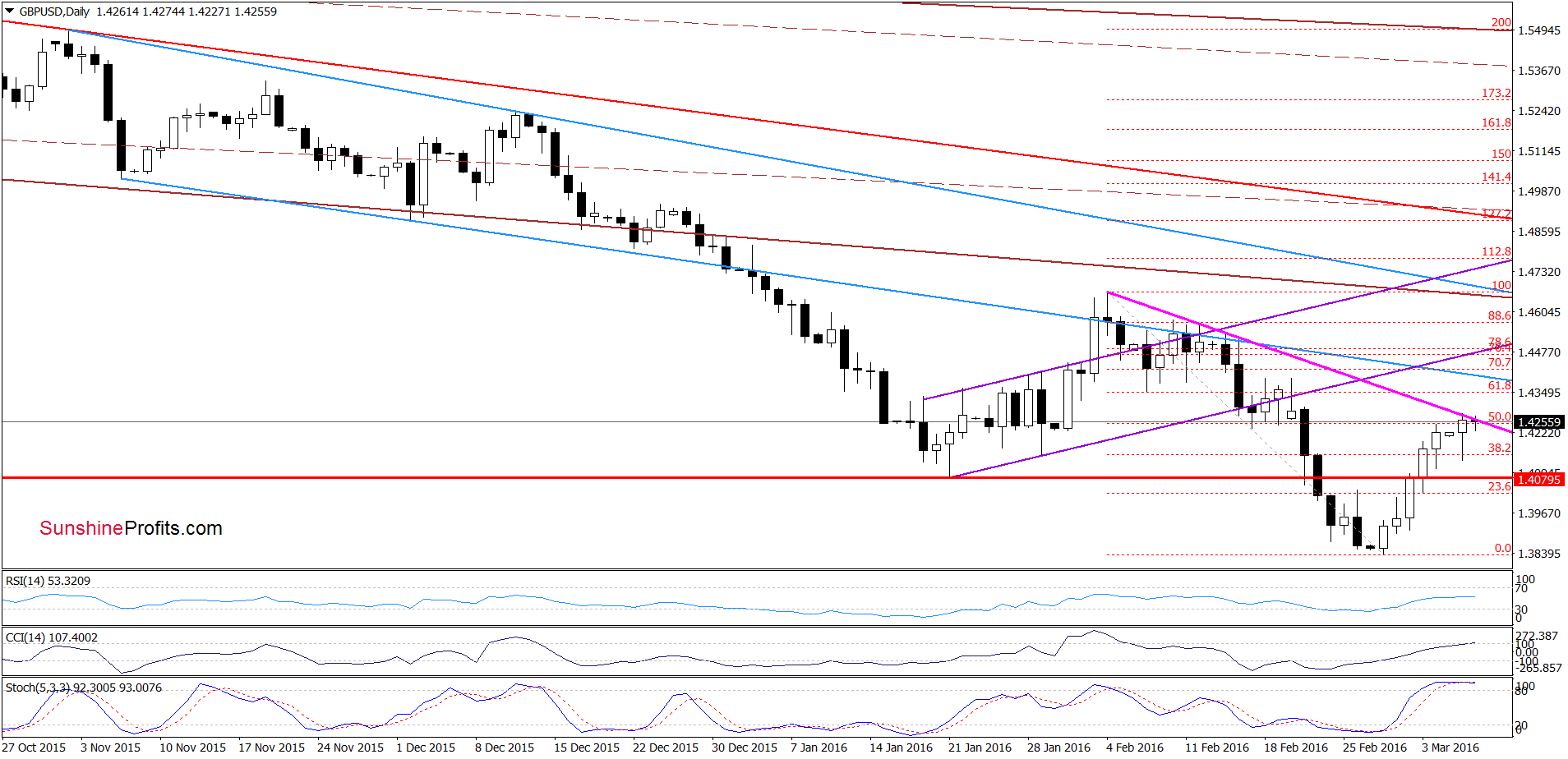 GBP/USD - the daily chart