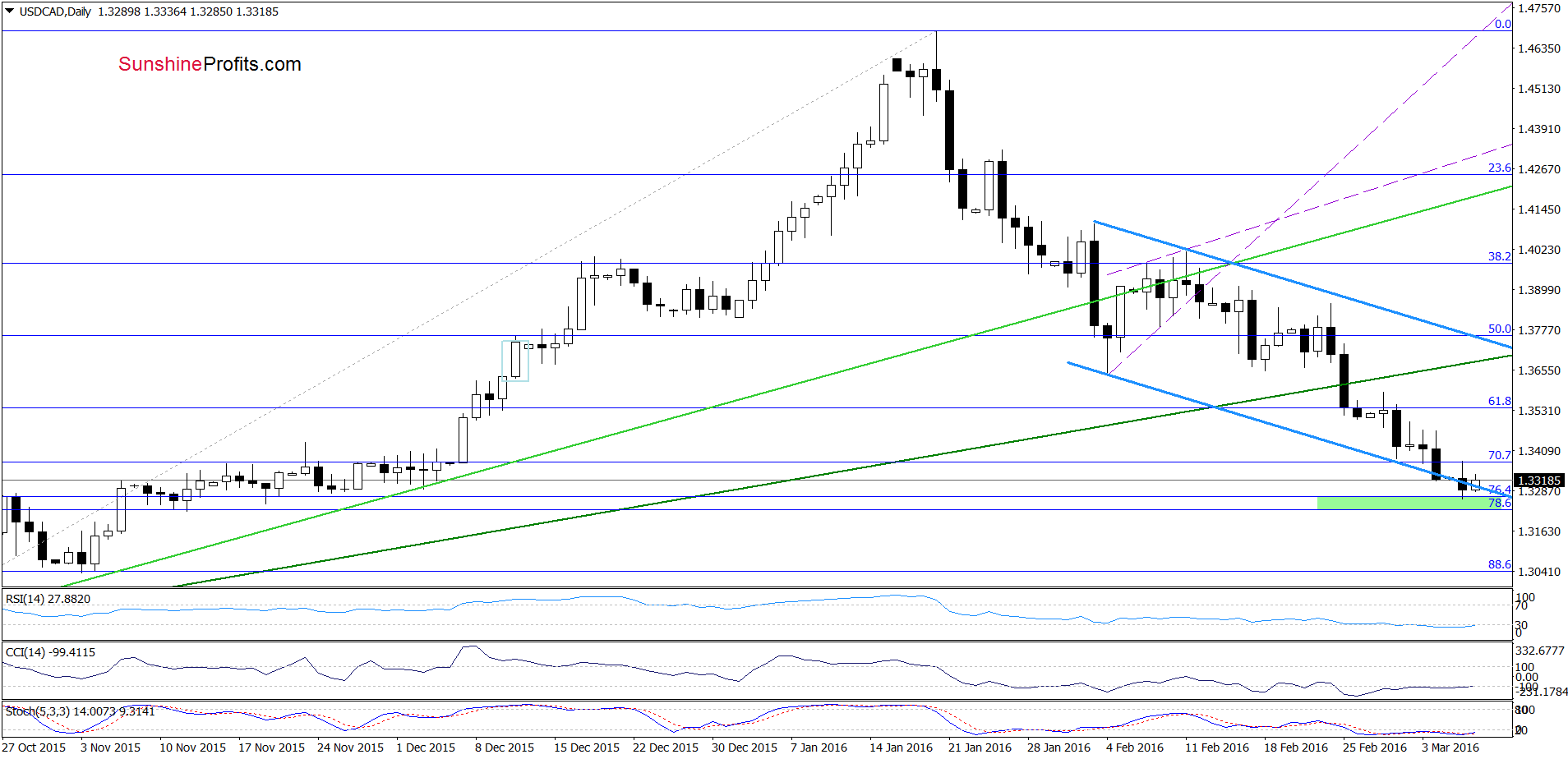 USD/CAD - the daily chart