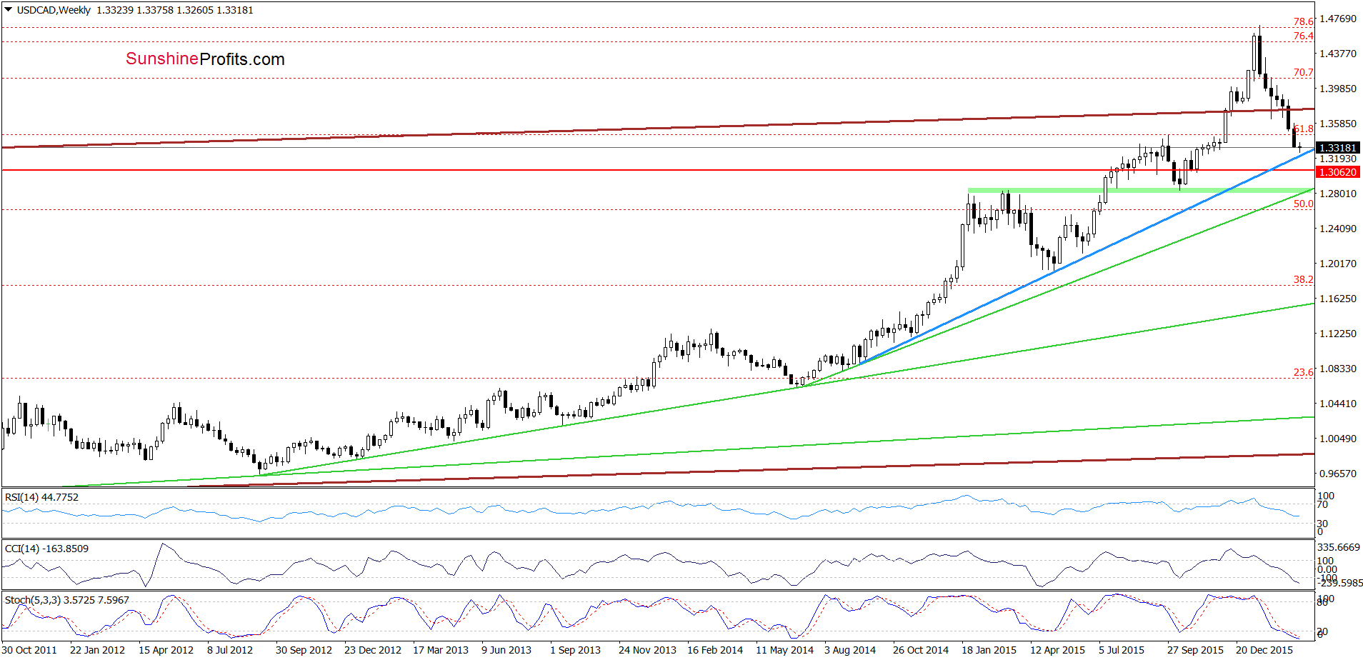 USD/CAD - the weekly chart