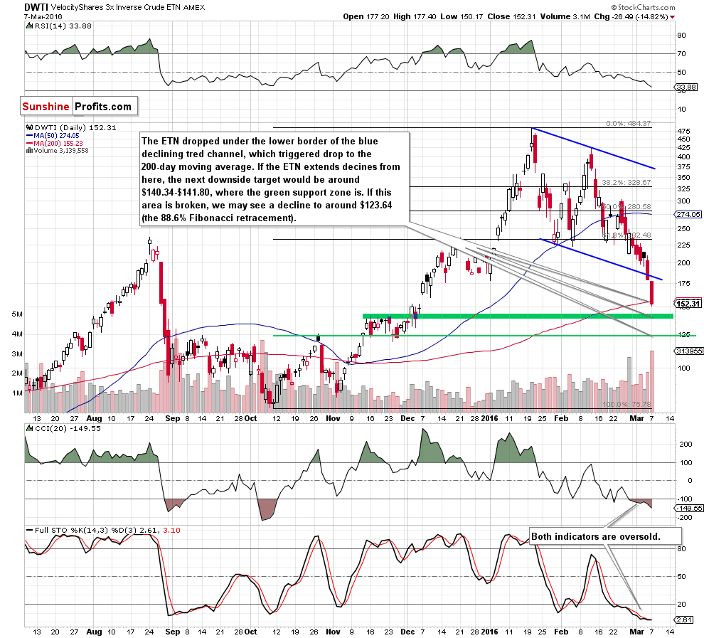 DWTI - daily chart