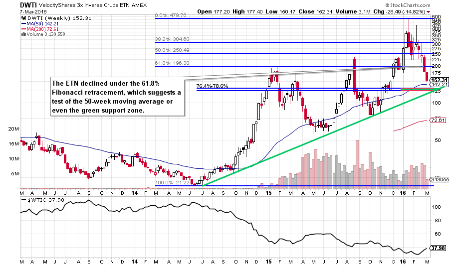 DWTI - weekly chart