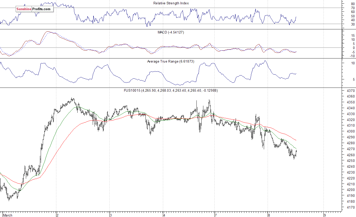 Nasdaq100 futures contract - Nasdaq 100 index chart - NDX