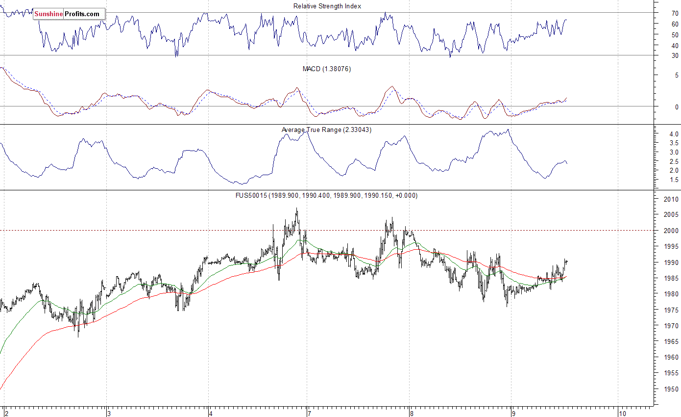 S&P 500 futures contract - S&P 500 index chart - SPX