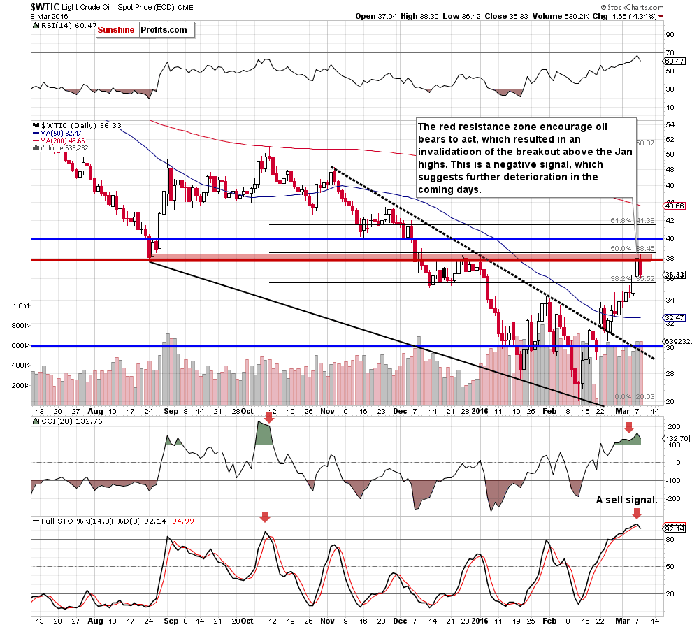 WTIC - the daily chart