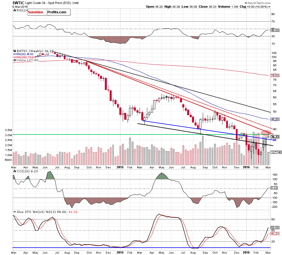 WTIC - the weekly chart