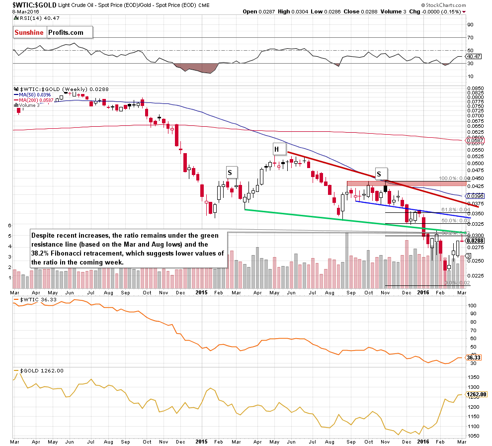 the oil-to-gold ratio - the weekly chart