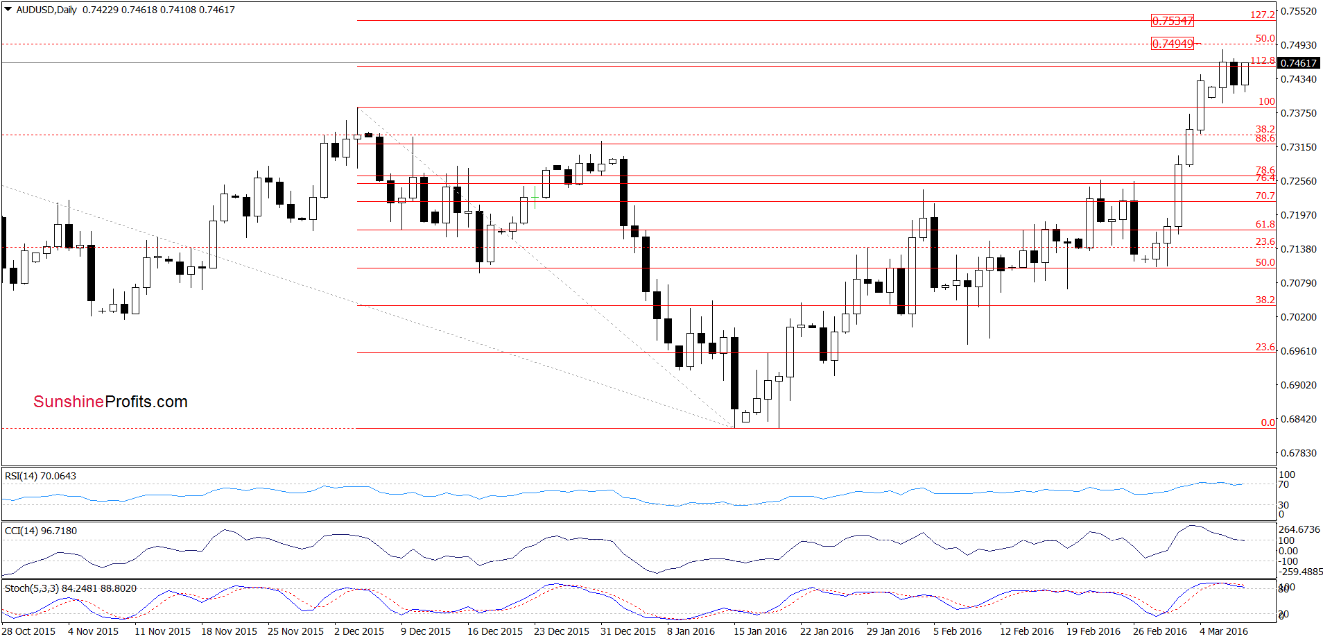 AUD/USD - the daily chart