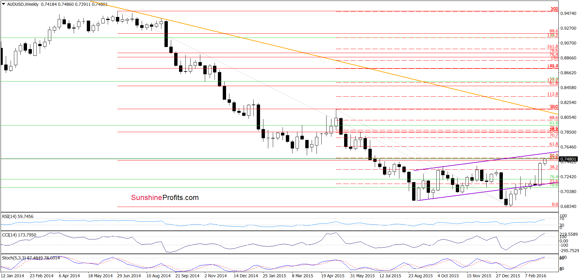 AUD/USD - the weekly chart