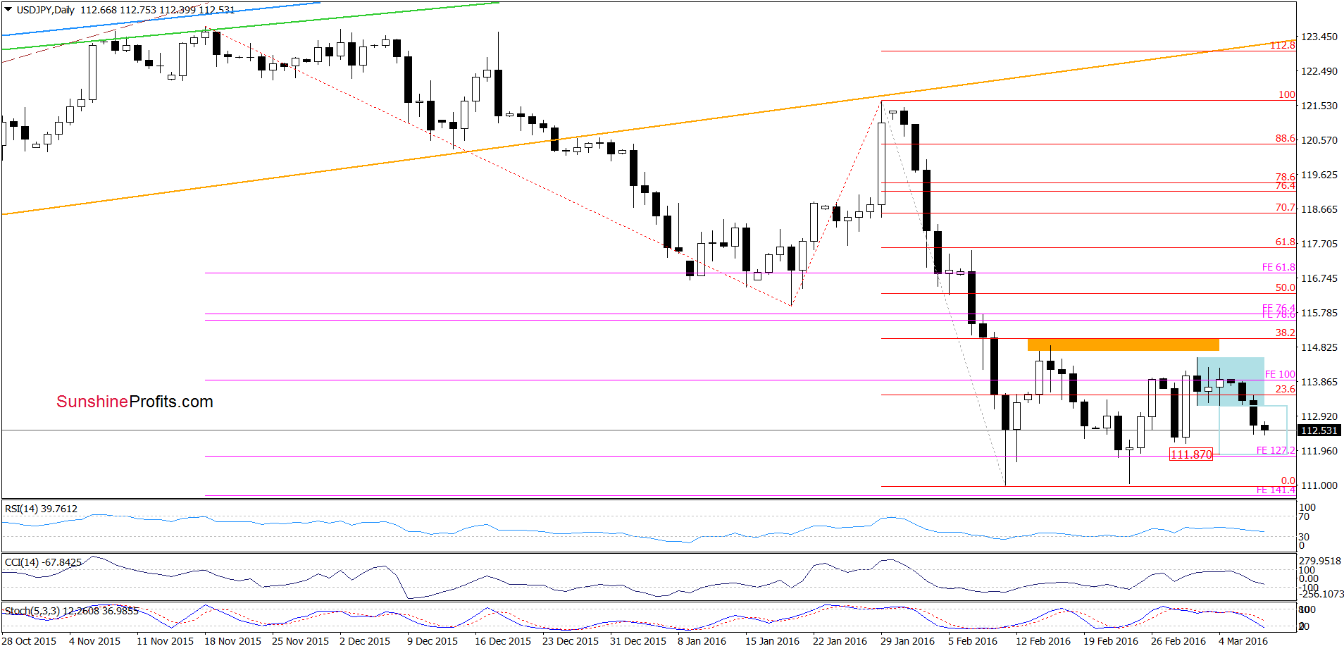 USD/JPY - the daily chart