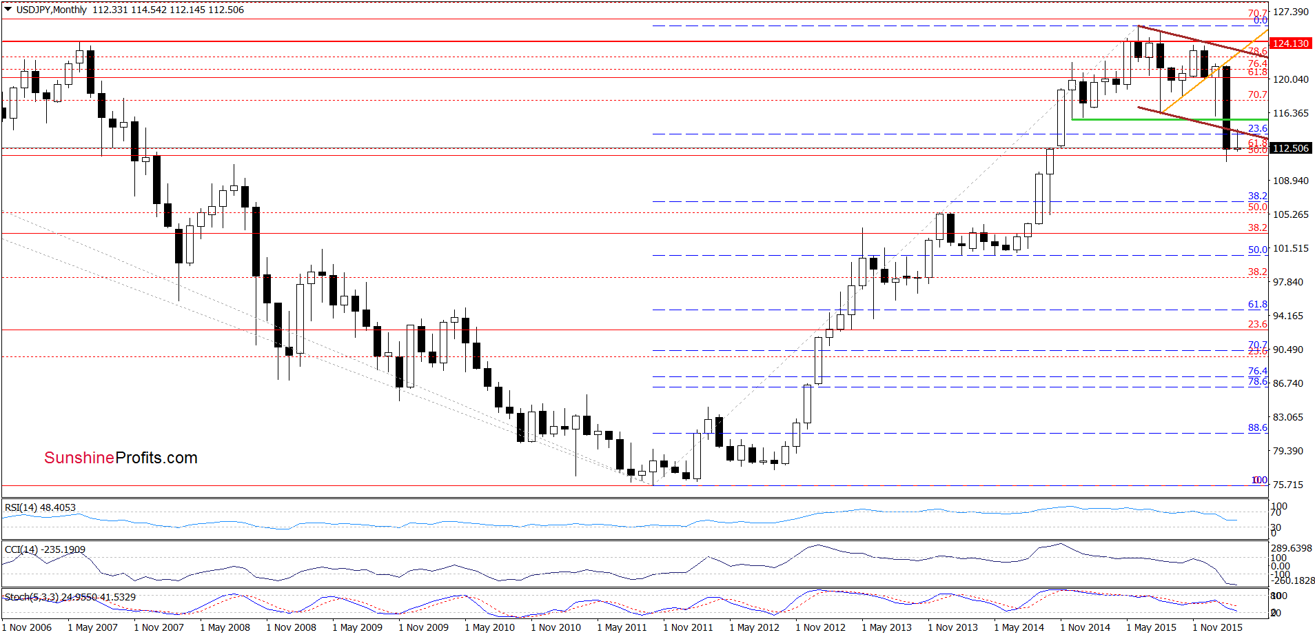 USD/JPY - the monthly chart