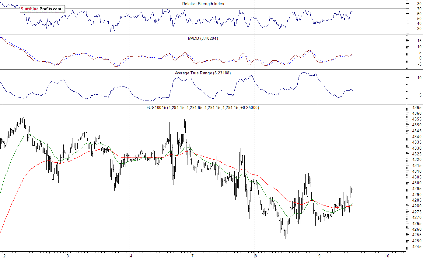 Nasdaq100 futures contract - Nasdaq 100 index chart - NDX