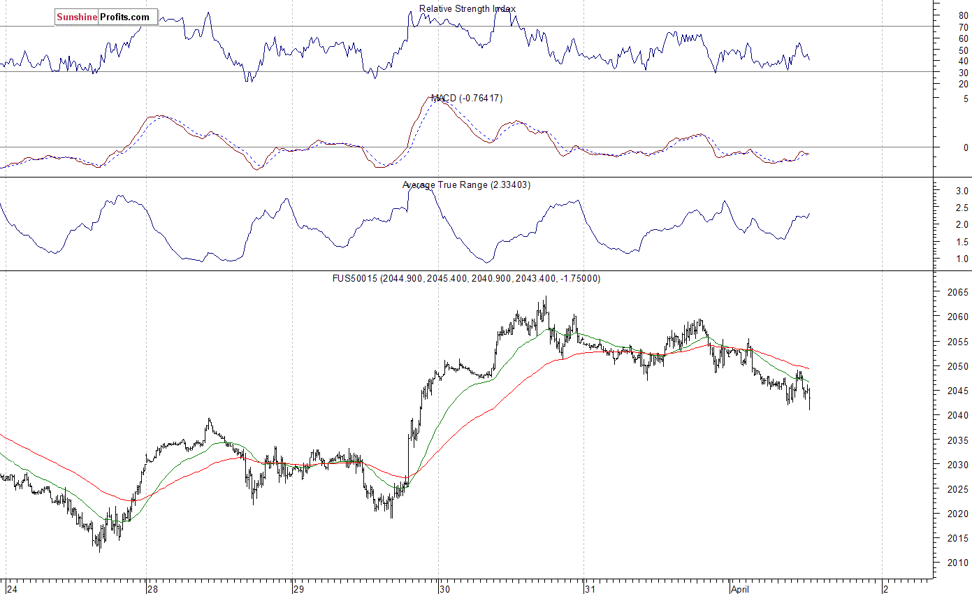 S&P 500 futures contract - S&P 500 index chart - SPX