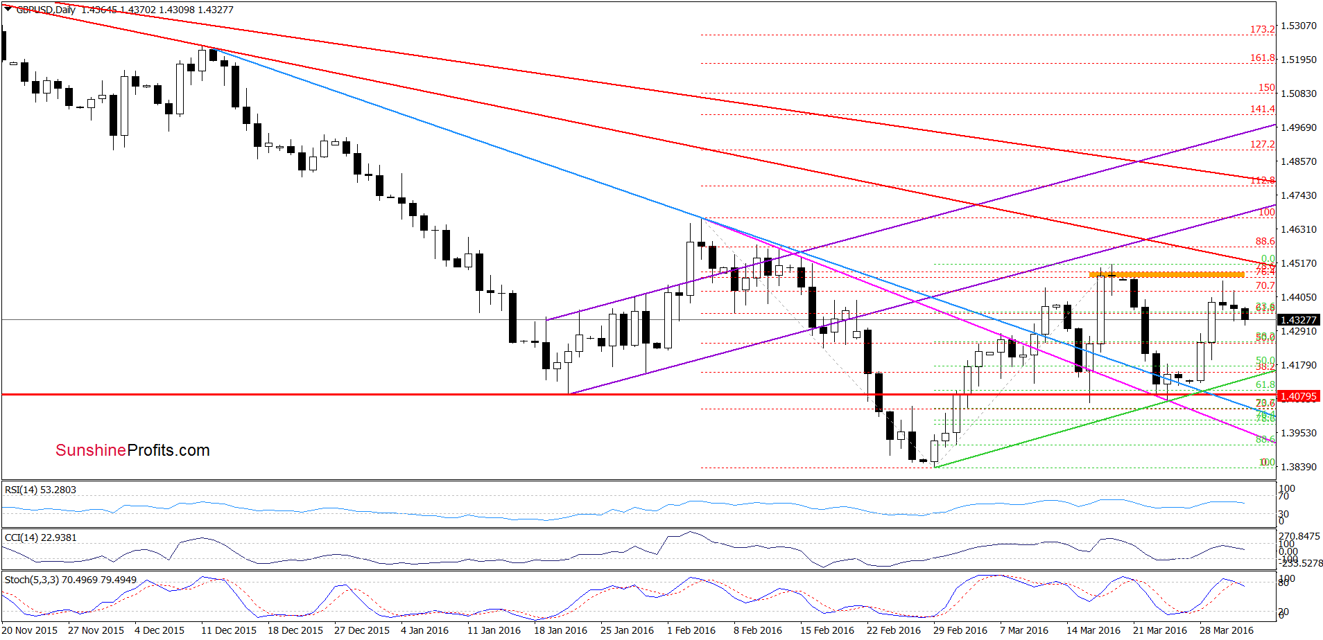 GBP/USD - the daily chart