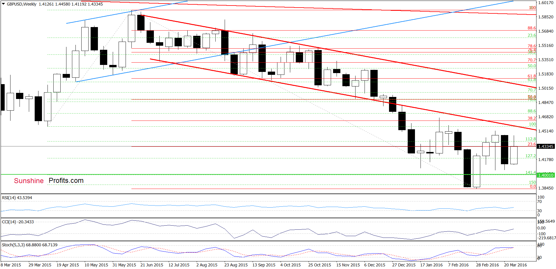 GBP/USD - the weekly chart