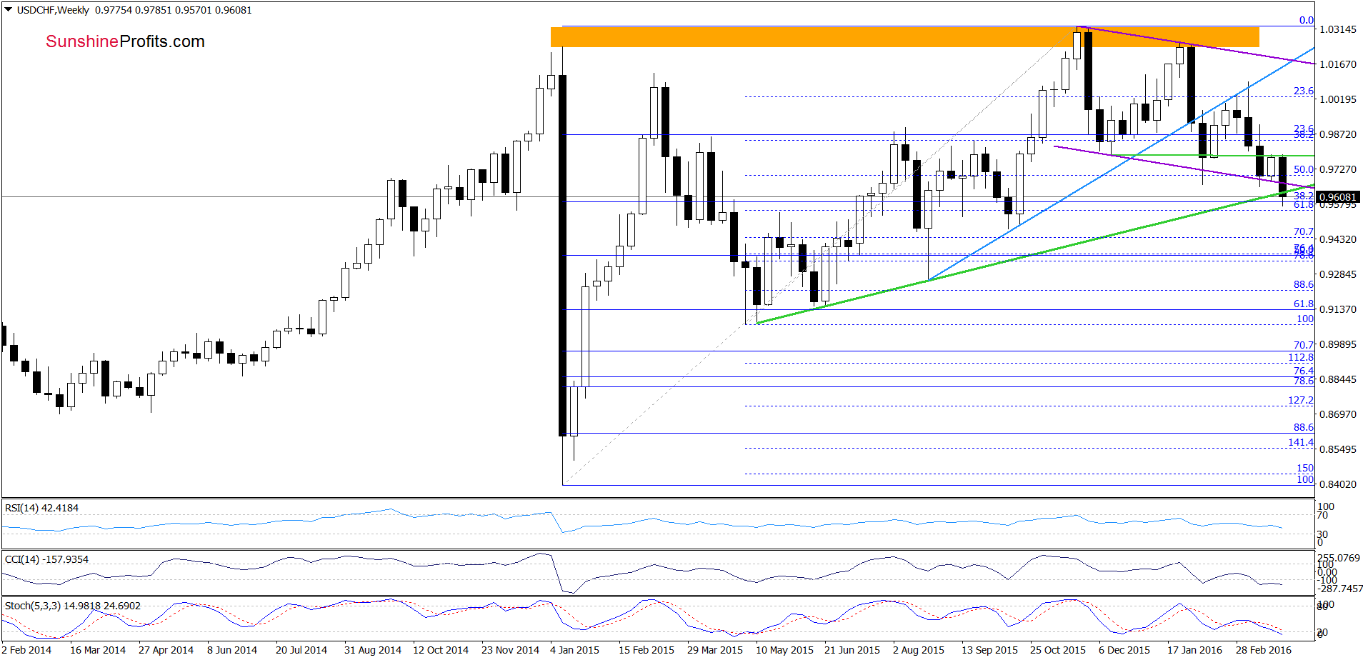 USD/CHF - the weekly chart