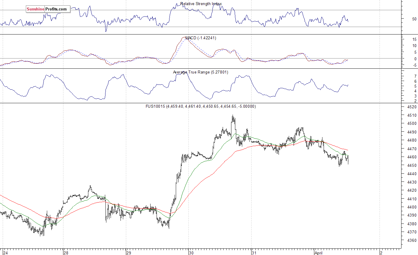 Nasdaq100 futures contract - Nasdaq 100 index chart - NDX