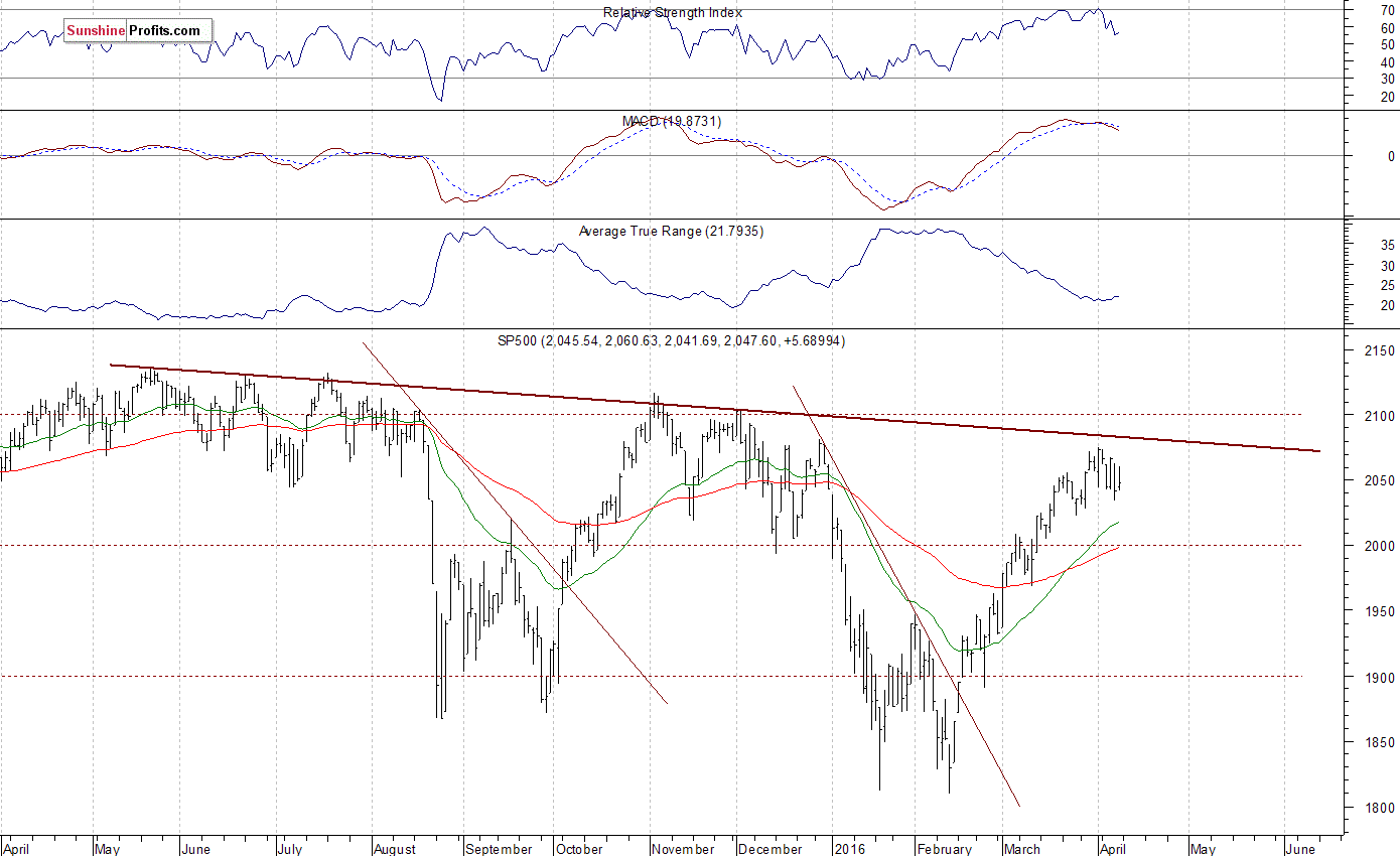 Daily S&P 500 index chart - SPX, Large Cap Index