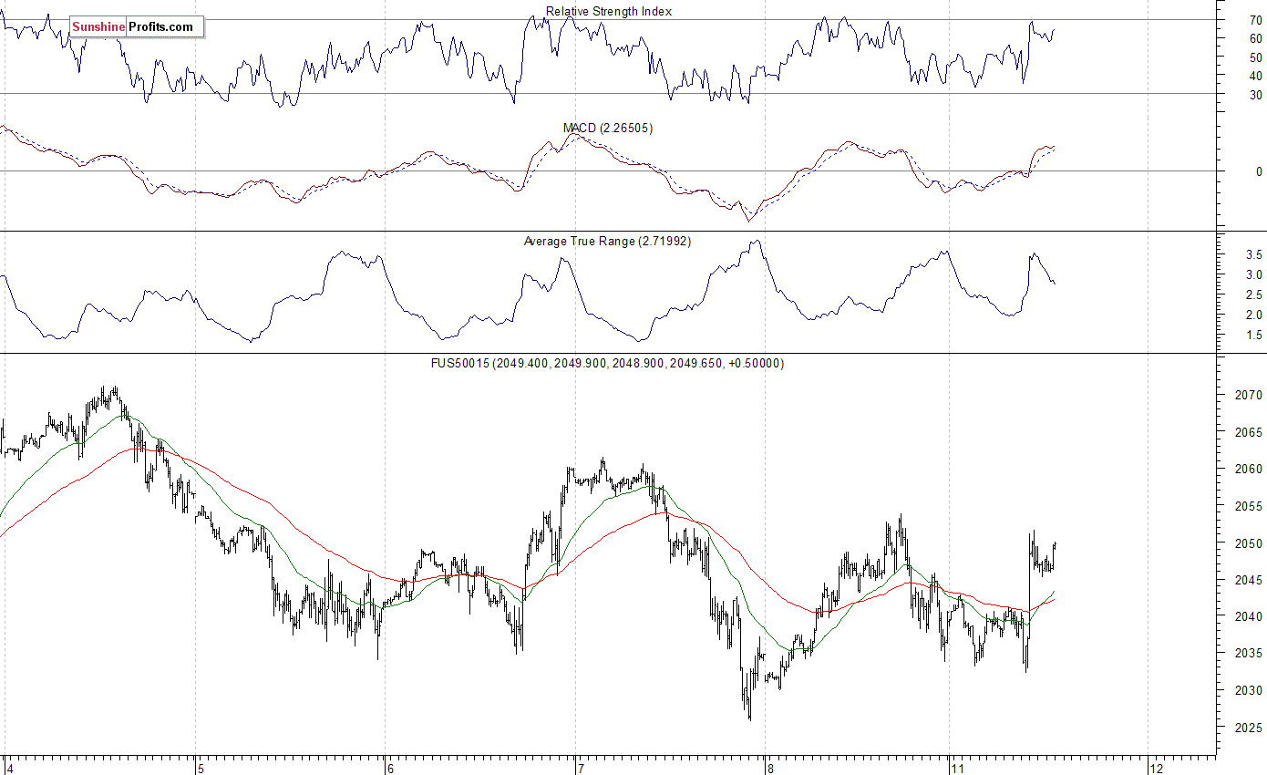 S&P 500 futures contract - S&P 500 index chart - SPX