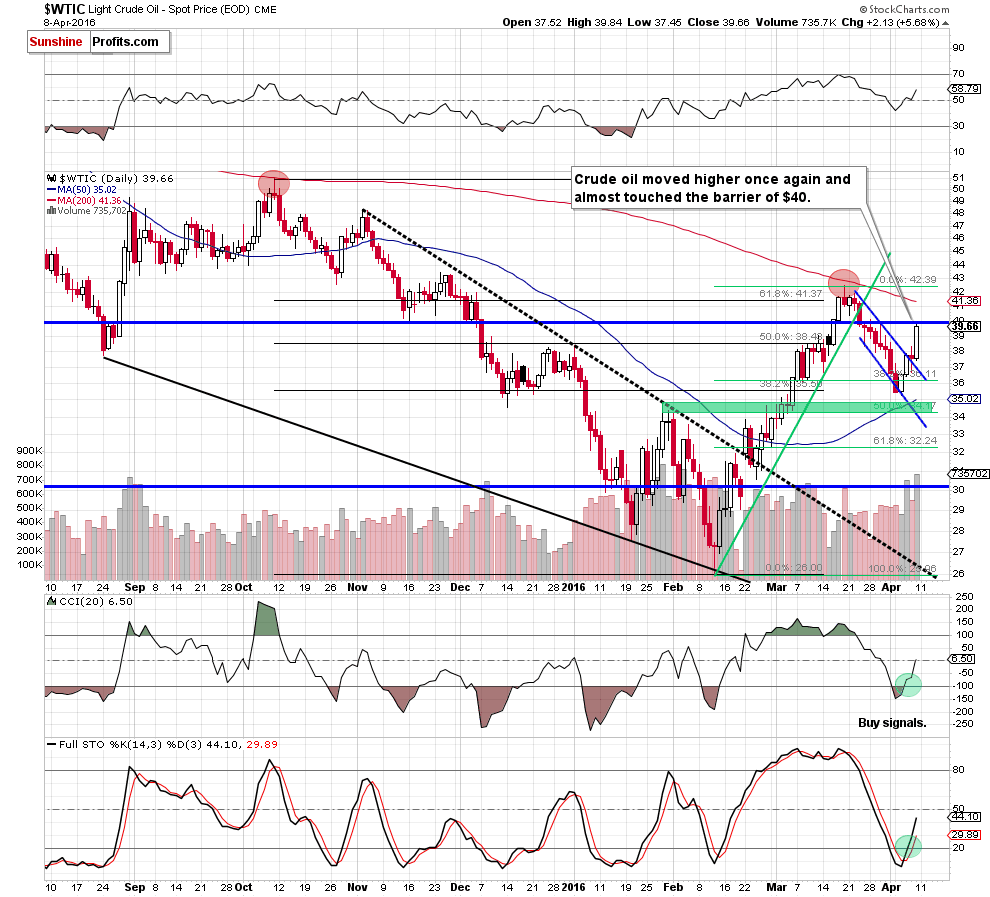 WTIC - the daily chart