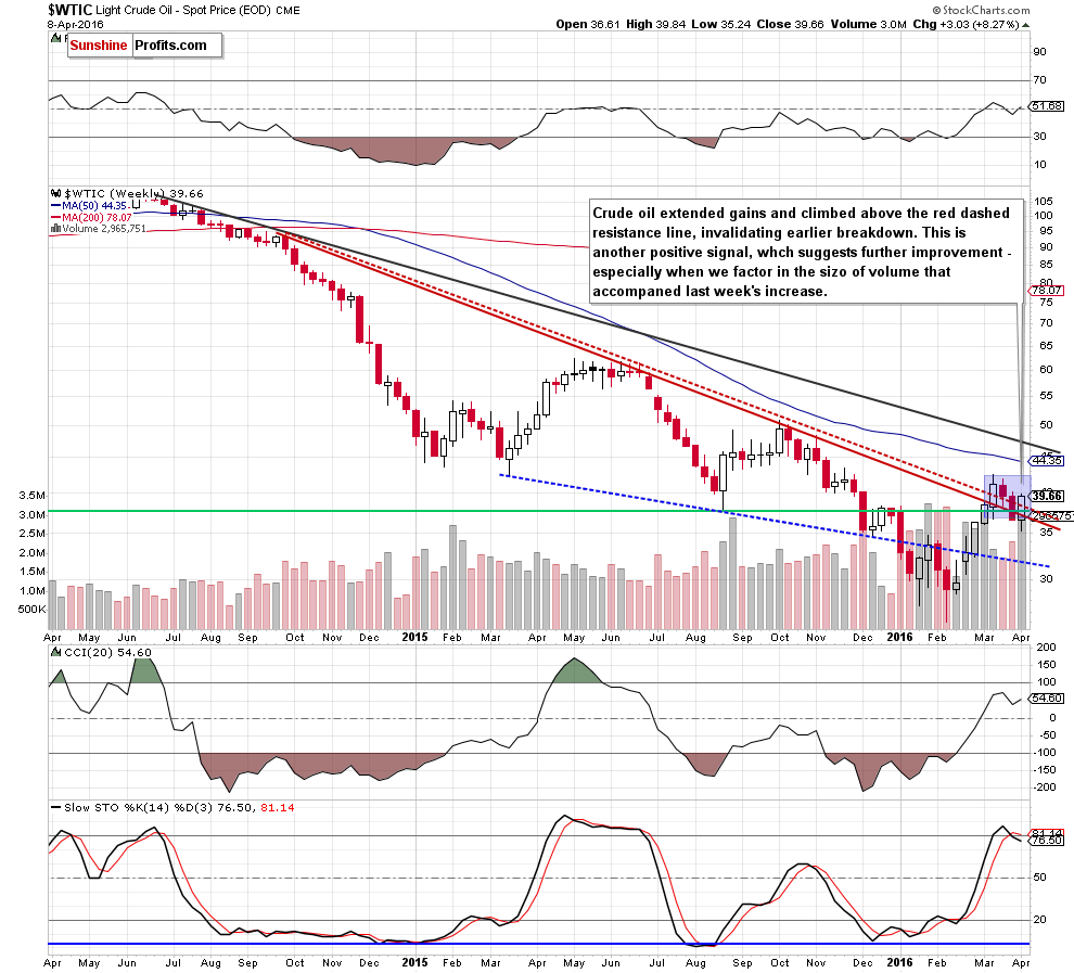 WTIC - the weekly chart