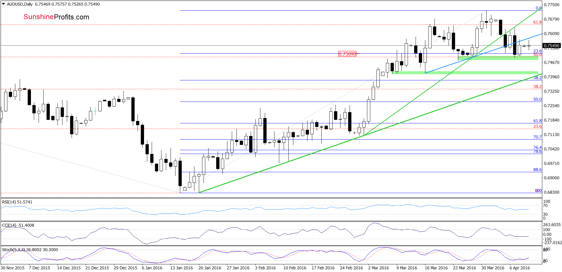 AUD/USD - the daily chart