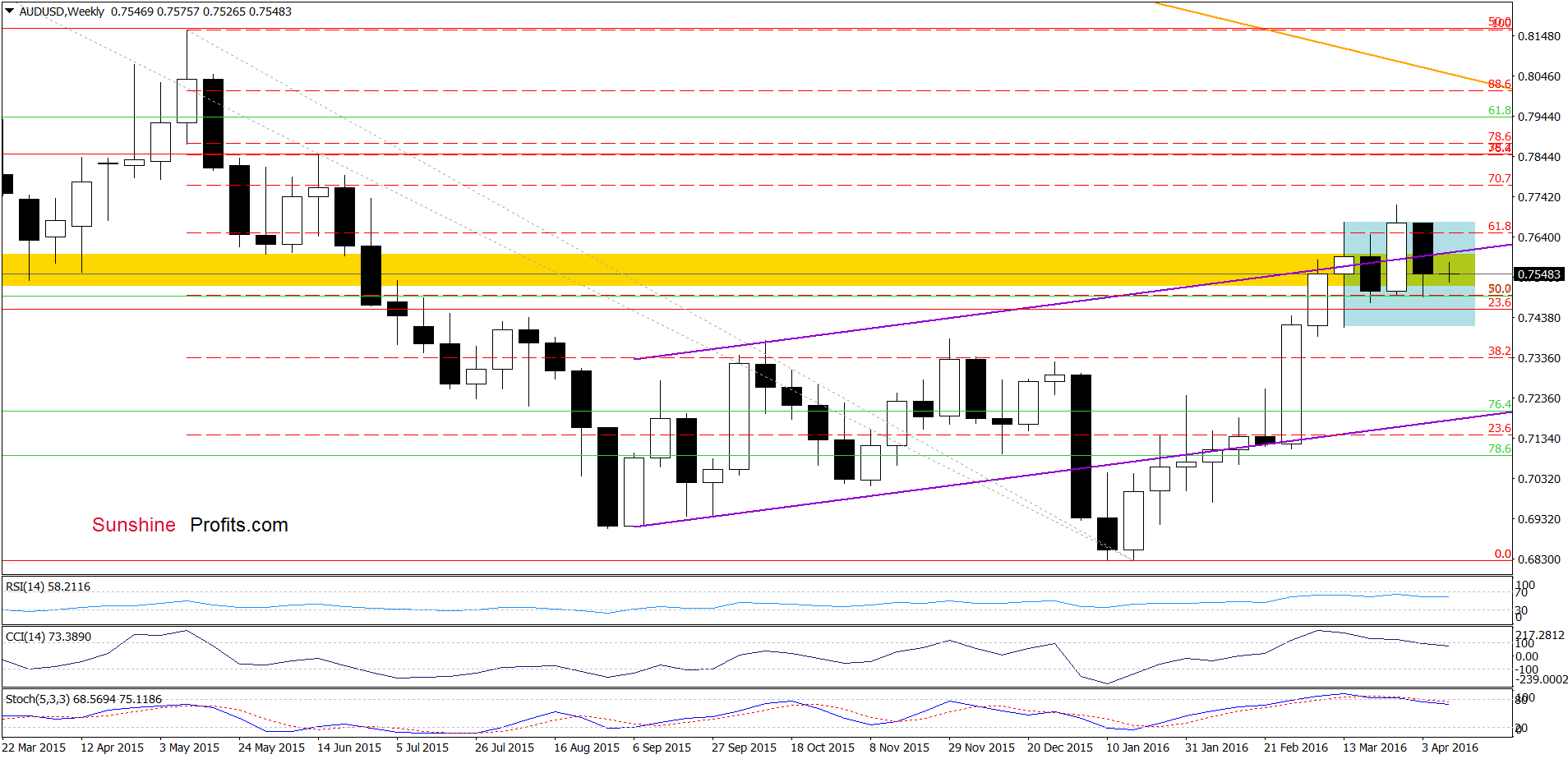 AUD/USD - the weekly chart