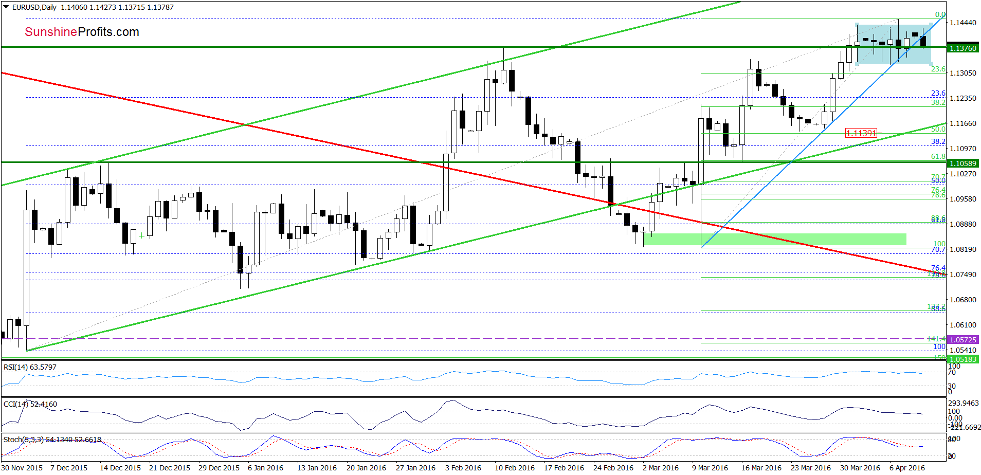 EUR/USD - the daily chart