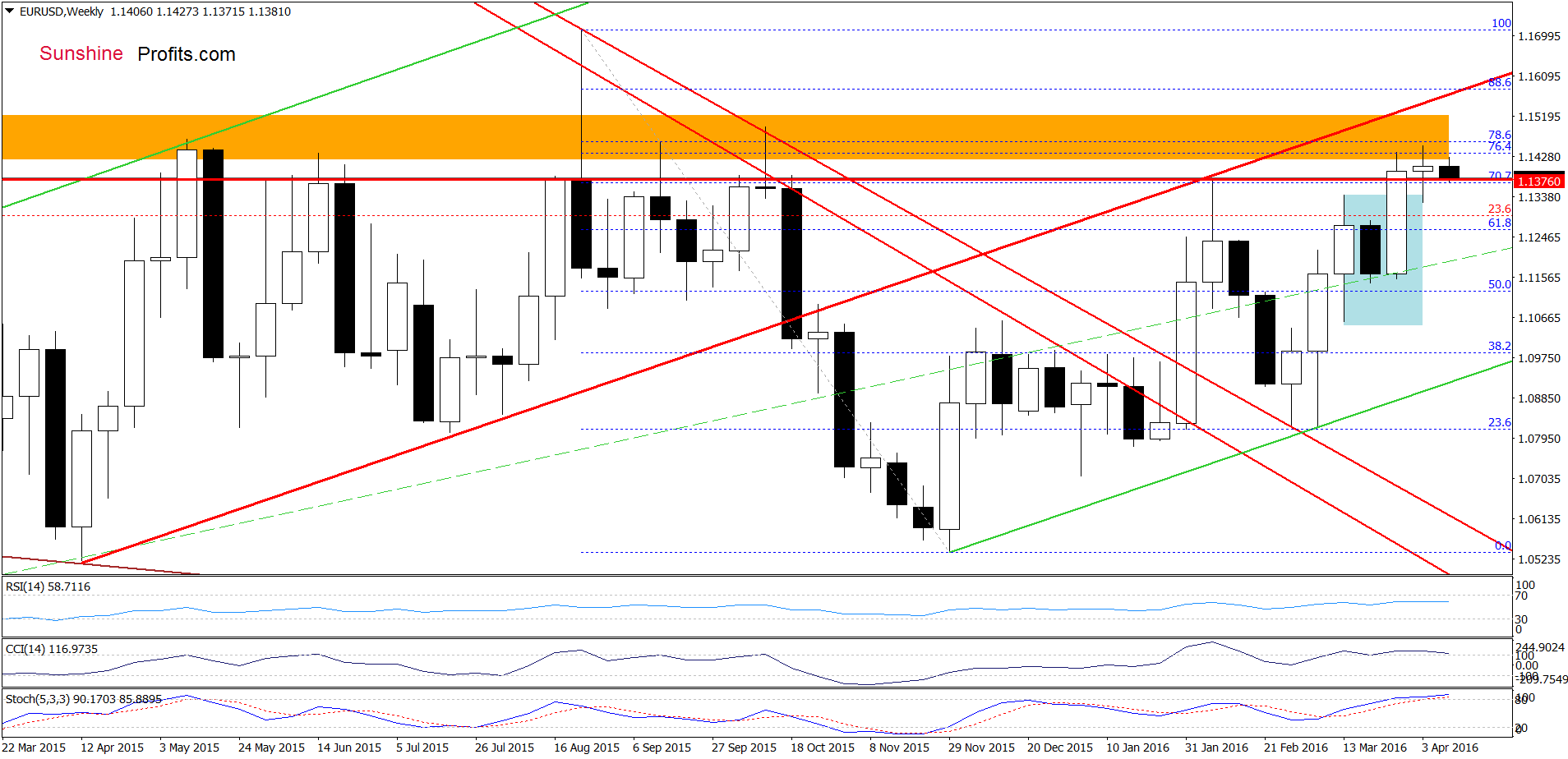 EUR/USD - the weekly chart