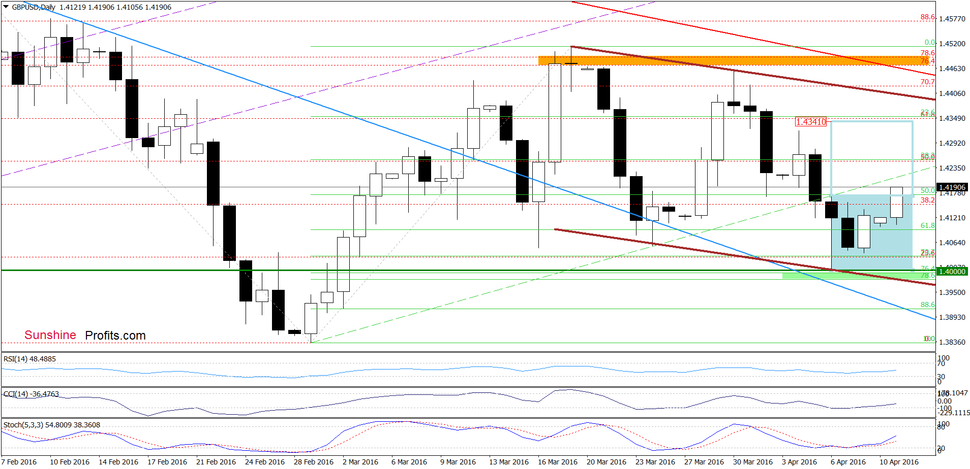 GBP/USD - the daily chart