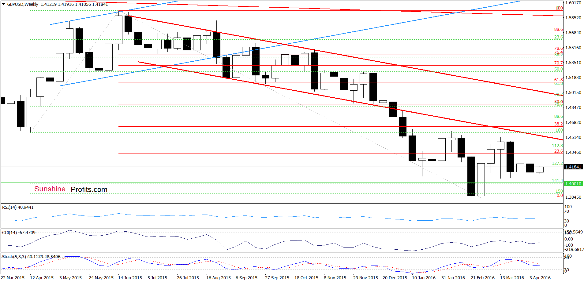 GBP/USD - the weekly chart