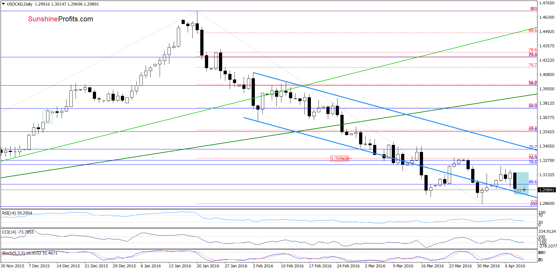 USD/CAD - the daily chart