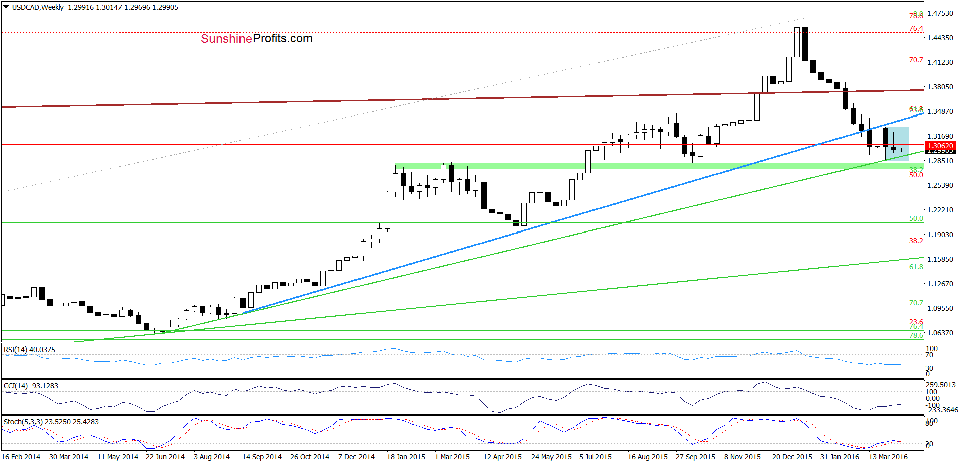 USD/CAD - the weekly chart