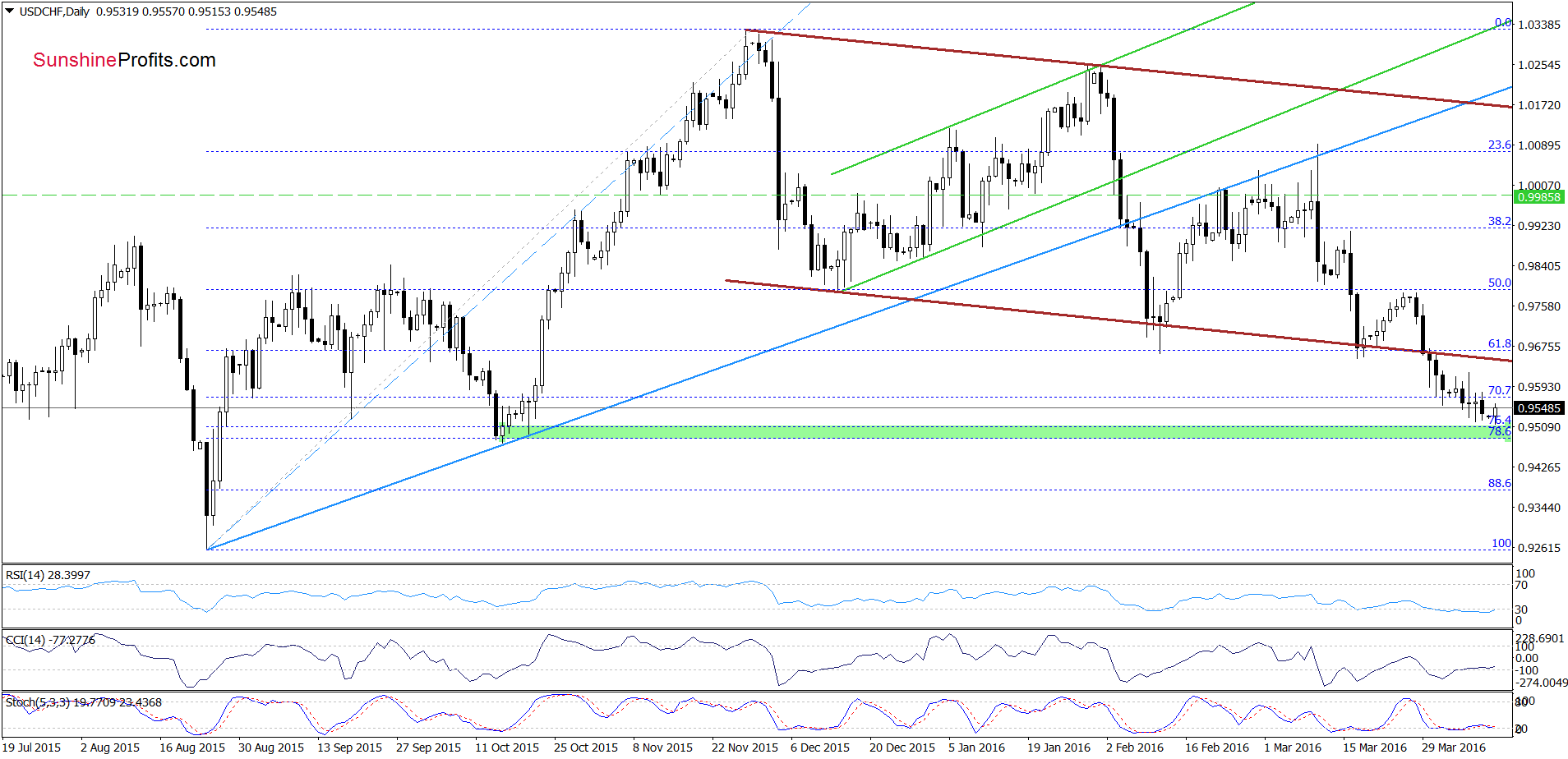 USD/CHF - the daily chart