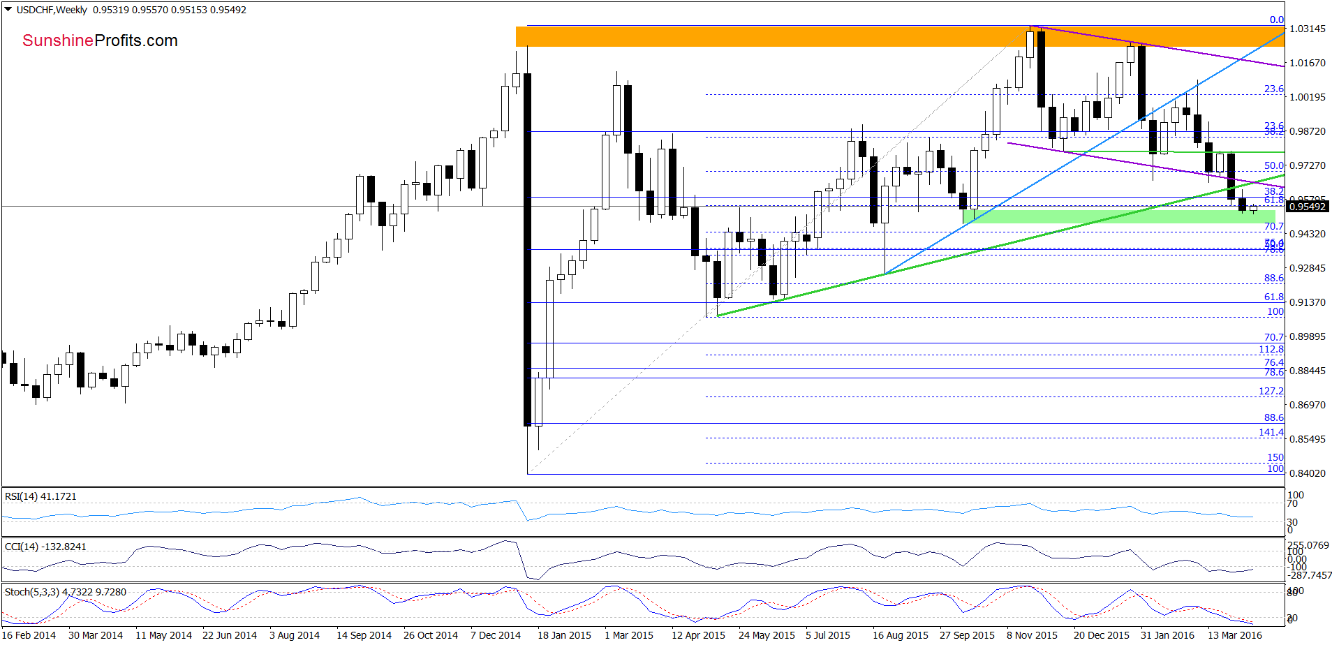 USD/CHF - the weekly chart