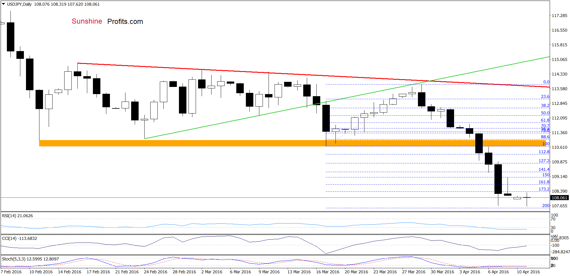 USD/JPY - the daily chart