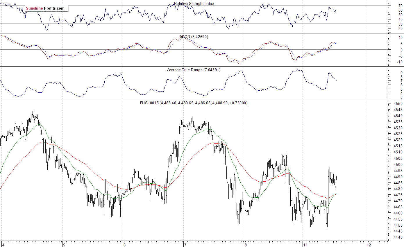 Nasdaq100 futures contract - Nasdaq 100 index chart - NDX